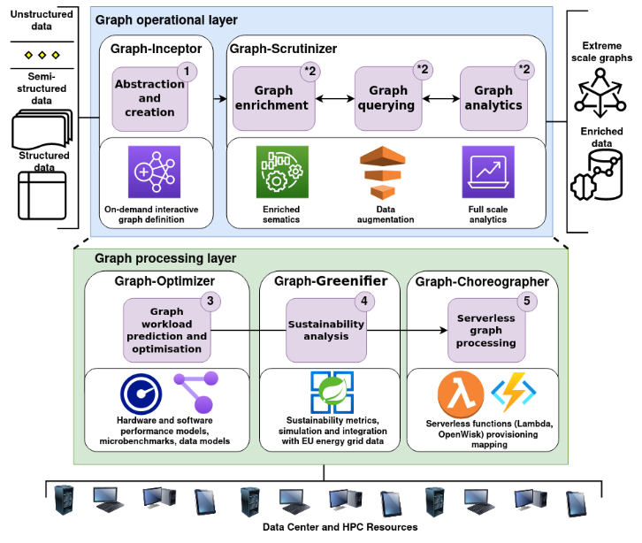 Graph-Massivizer architecture container diagram